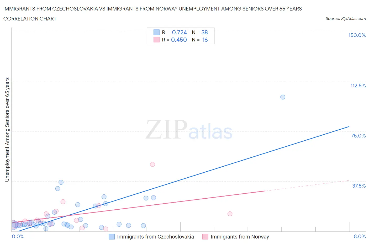 Immigrants from Czechoslovakia vs Immigrants from Norway Unemployment Among Seniors over 65 years