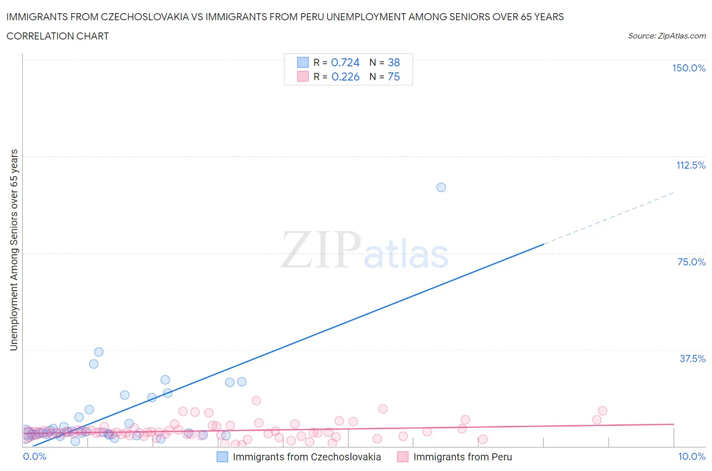 Immigrants from Czechoslovakia vs Immigrants from Peru Unemployment Among Seniors over 65 years