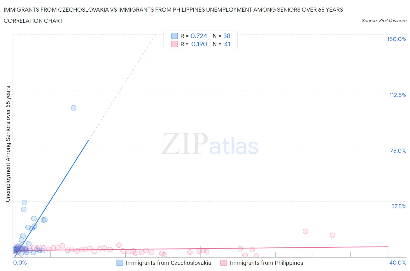 Immigrants from Czechoslovakia vs Immigrants from Philippines Unemployment Among Seniors over 65 years