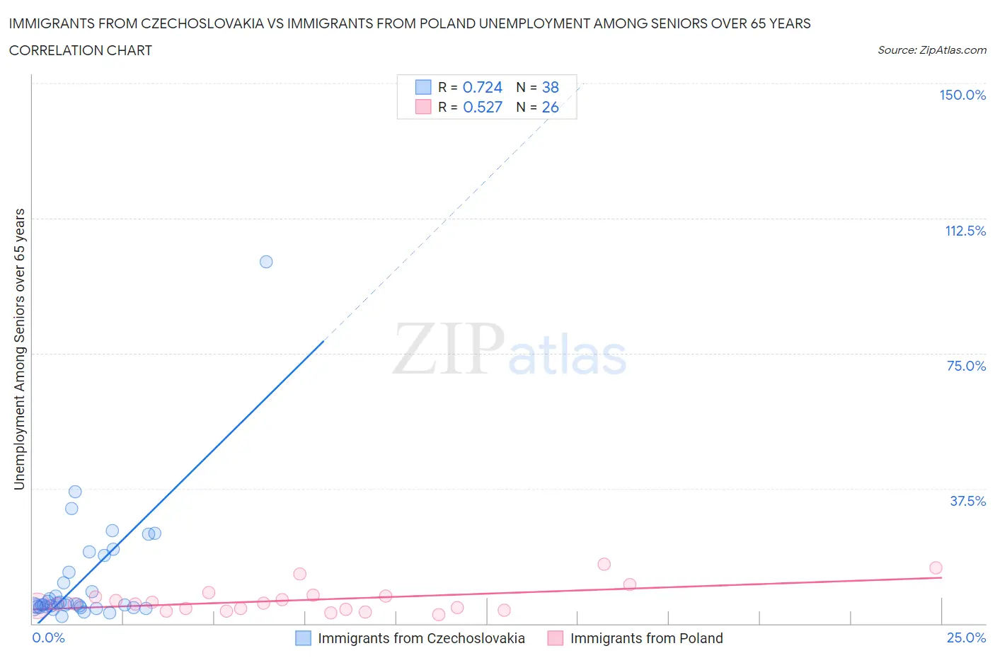 Immigrants from Czechoslovakia vs Immigrants from Poland Unemployment Among Seniors over 65 years