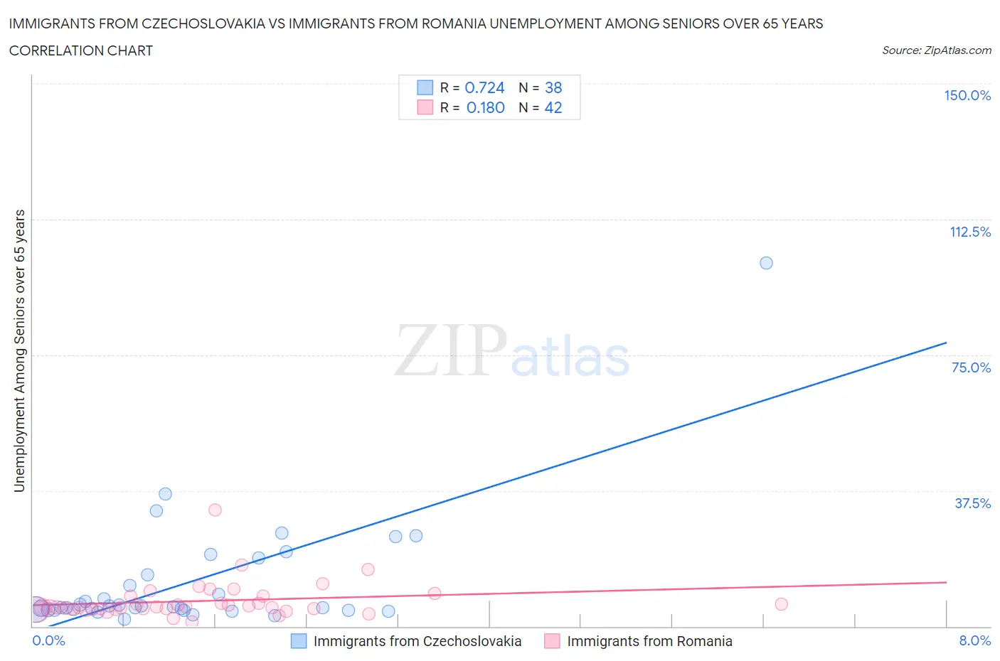 Immigrants from Czechoslovakia vs Immigrants from Romania Unemployment Among Seniors over 65 years