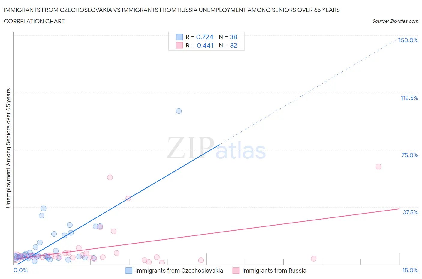 Immigrants from Czechoslovakia vs Immigrants from Russia Unemployment Among Seniors over 65 years