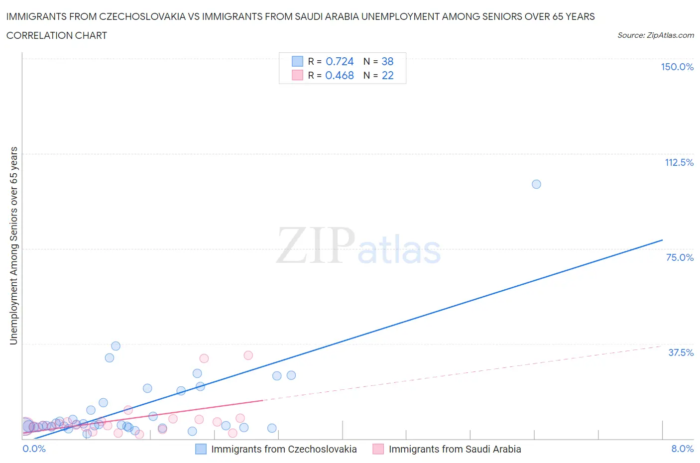 Immigrants from Czechoslovakia vs Immigrants from Saudi Arabia Unemployment Among Seniors over 65 years