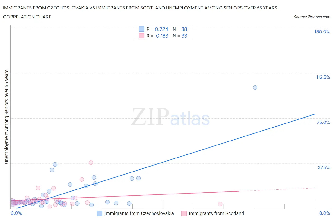 Immigrants from Czechoslovakia vs Immigrants from Scotland Unemployment Among Seniors over 65 years