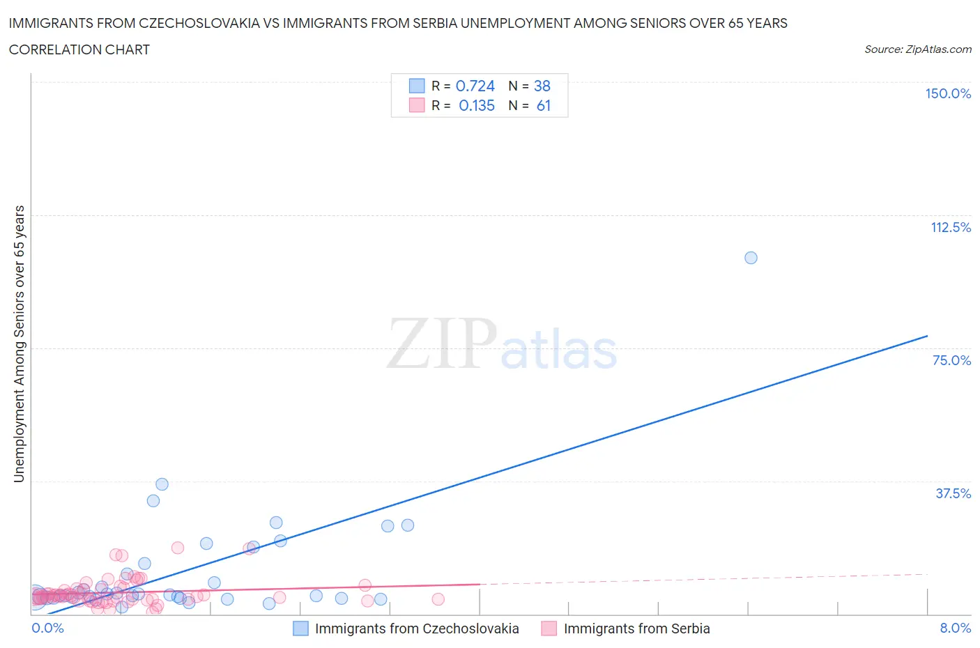 Immigrants from Czechoslovakia vs Immigrants from Serbia Unemployment Among Seniors over 65 years