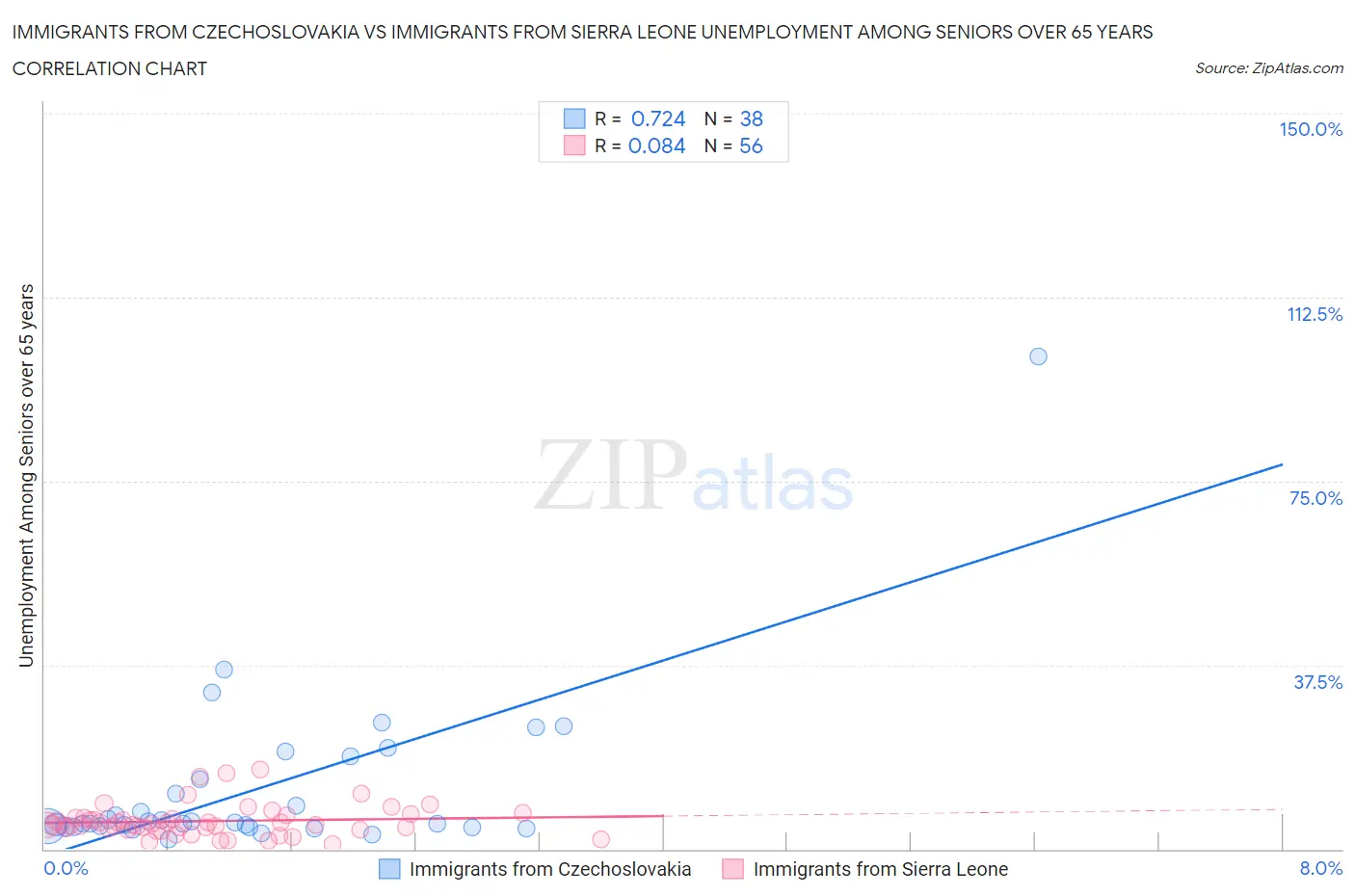 Immigrants from Czechoslovakia vs Immigrants from Sierra Leone Unemployment Among Seniors over 65 years