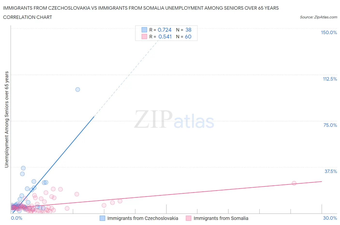 Immigrants from Czechoslovakia vs Immigrants from Somalia Unemployment Among Seniors over 65 years