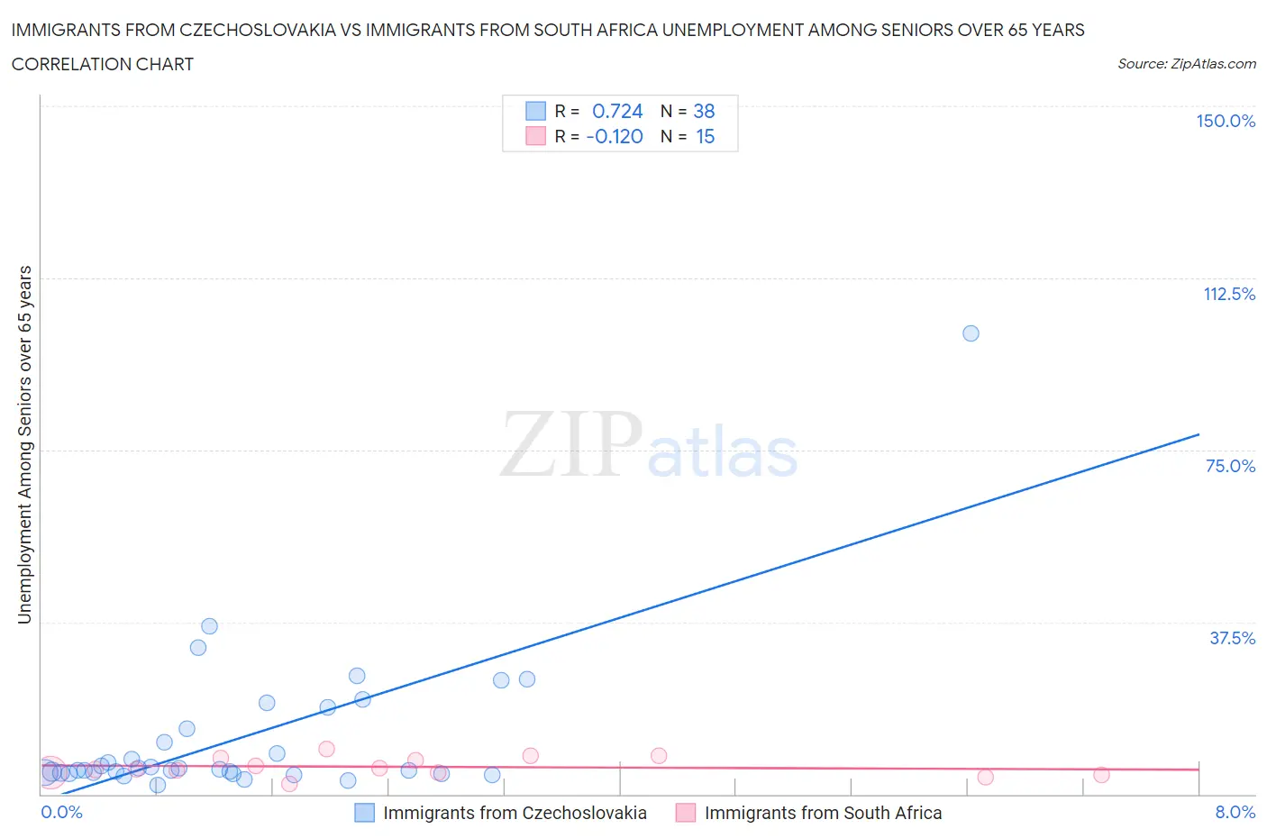 Immigrants from Czechoslovakia vs Immigrants from South Africa Unemployment Among Seniors over 65 years