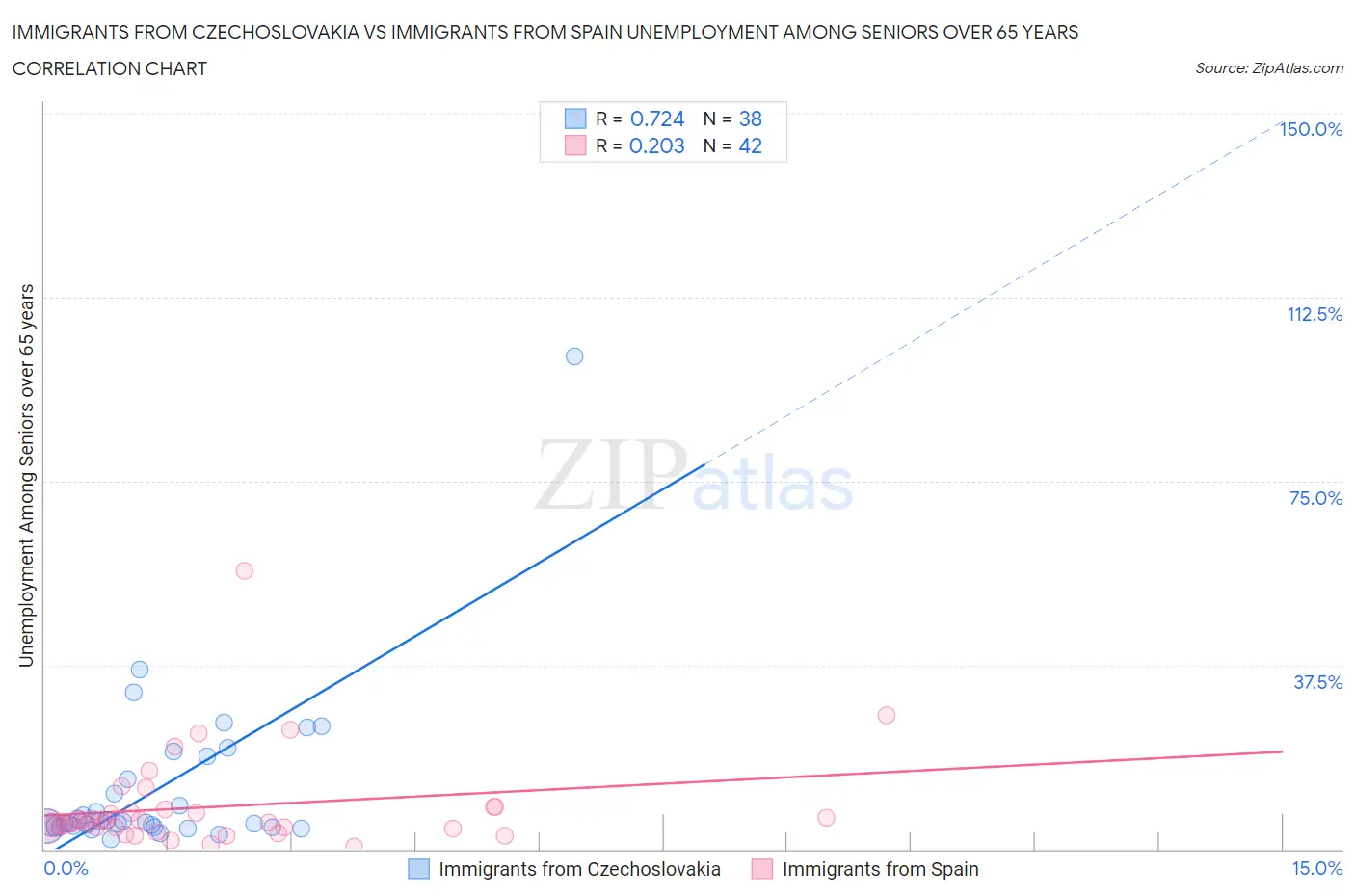 Immigrants from Czechoslovakia vs Immigrants from Spain Unemployment Among Seniors over 65 years