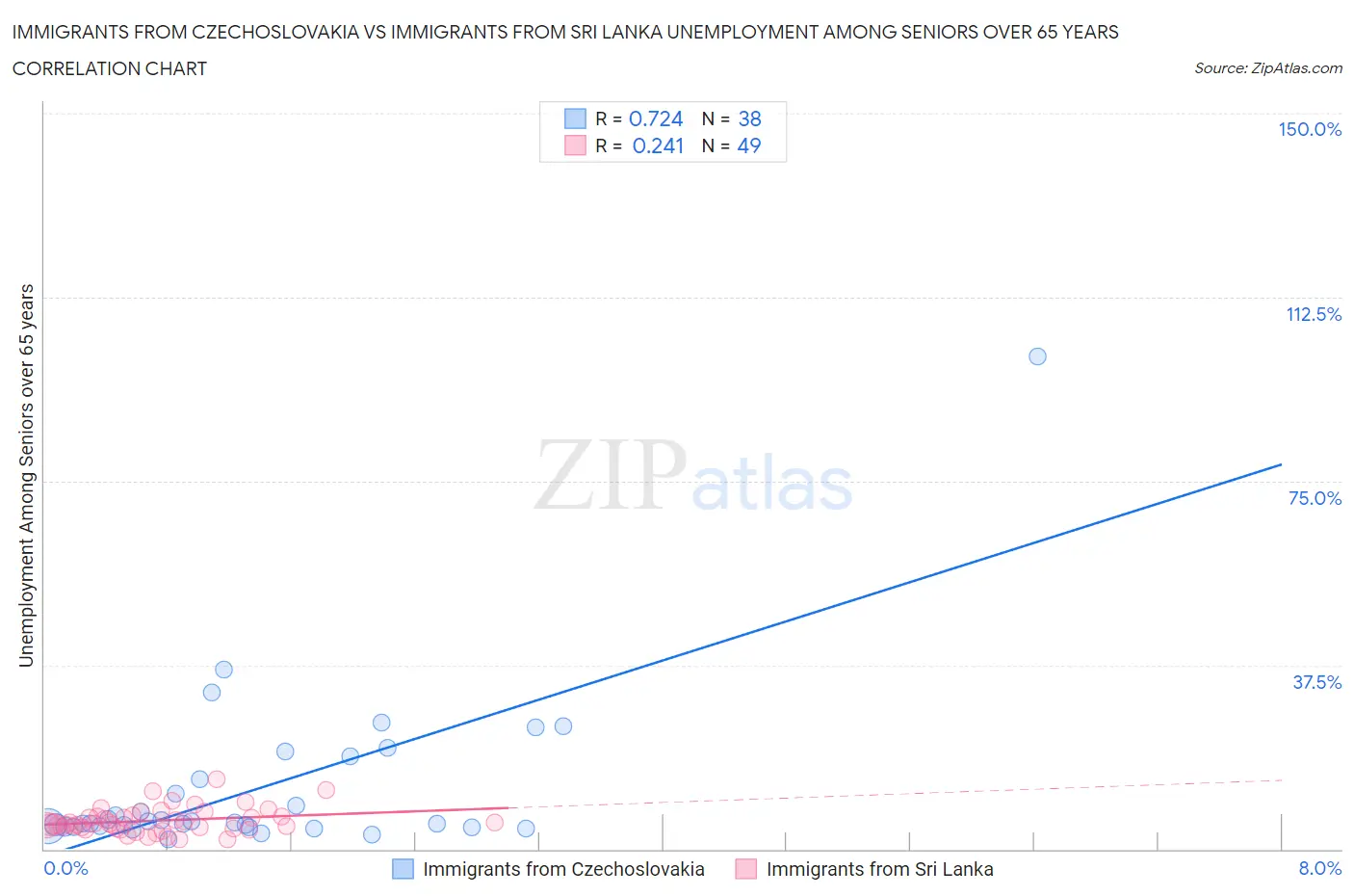 Immigrants from Czechoslovakia vs Immigrants from Sri Lanka Unemployment Among Seniors over 65 years