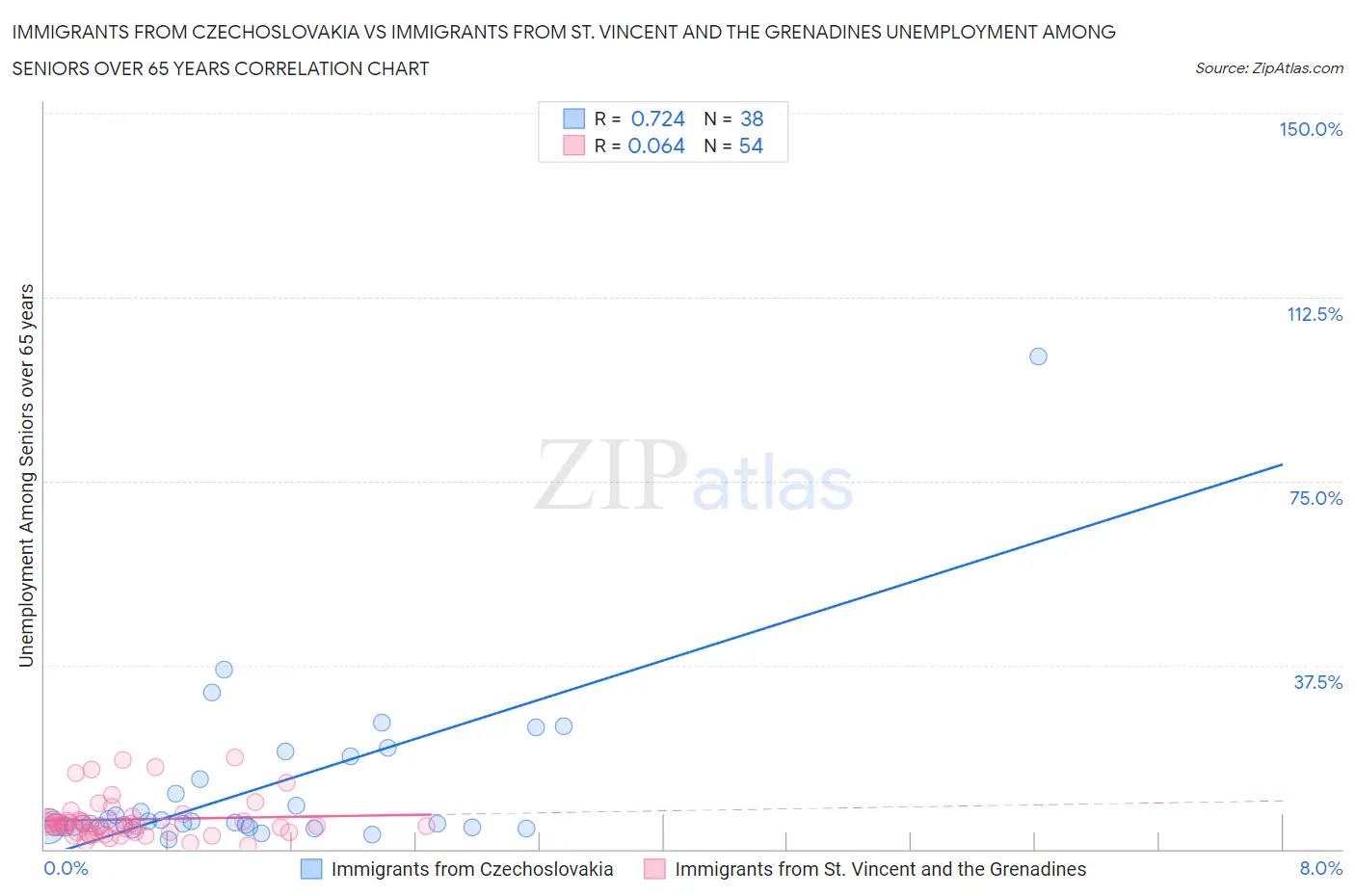 Immigrants from Czechoslovakia vs Immigrants from St. Vincent and the Grenadines Unemployment Among Seniors over 65 years