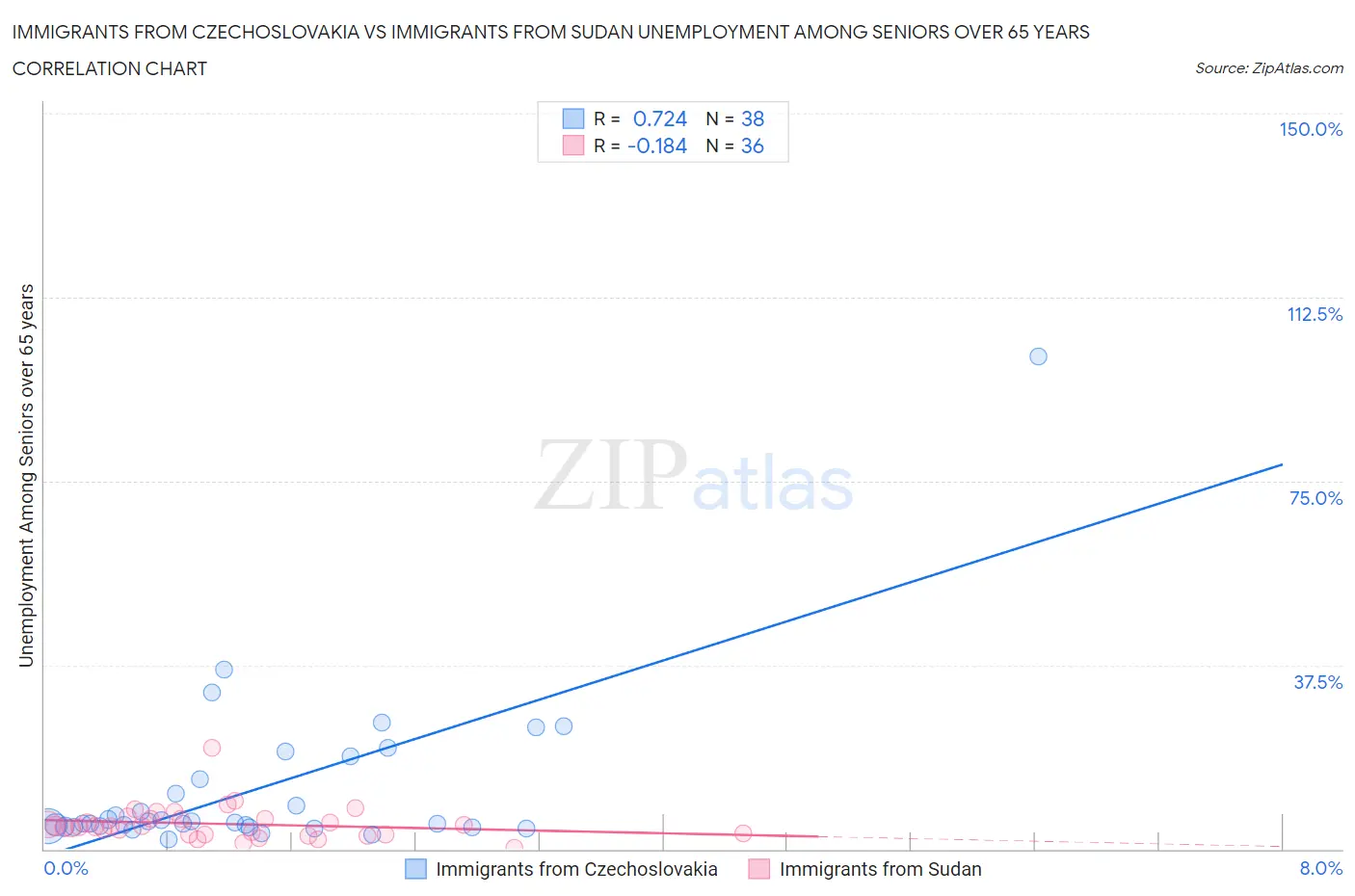 Immigrants from Czechoslovakia vs Immigrants from Sudan Unemployment Among Seniors over 65 years