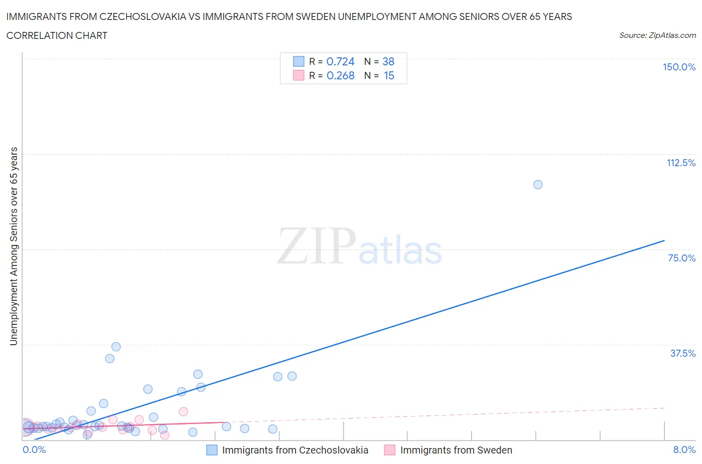 Immigrants from Czechoslovakia vs Immigrants from Sweden Unemployment Among Seniors over 65 years