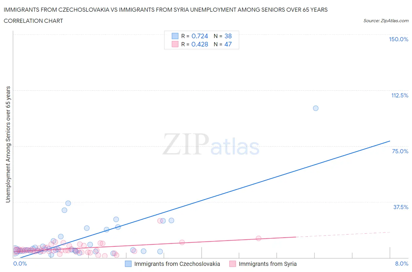 Immigrants from Czechoslovakia vs Immigrants from Syria Unemployment Among Seniors over 65 years