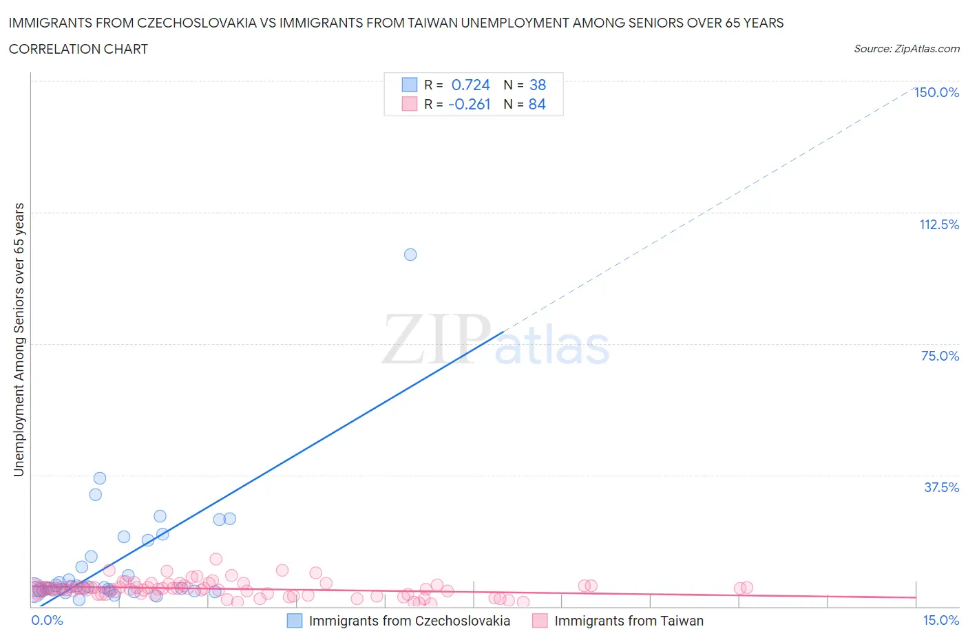 Immigrants from Czechoslovakia vs Immigrants from Taiwan Unemployment Among Seniors over 65 years