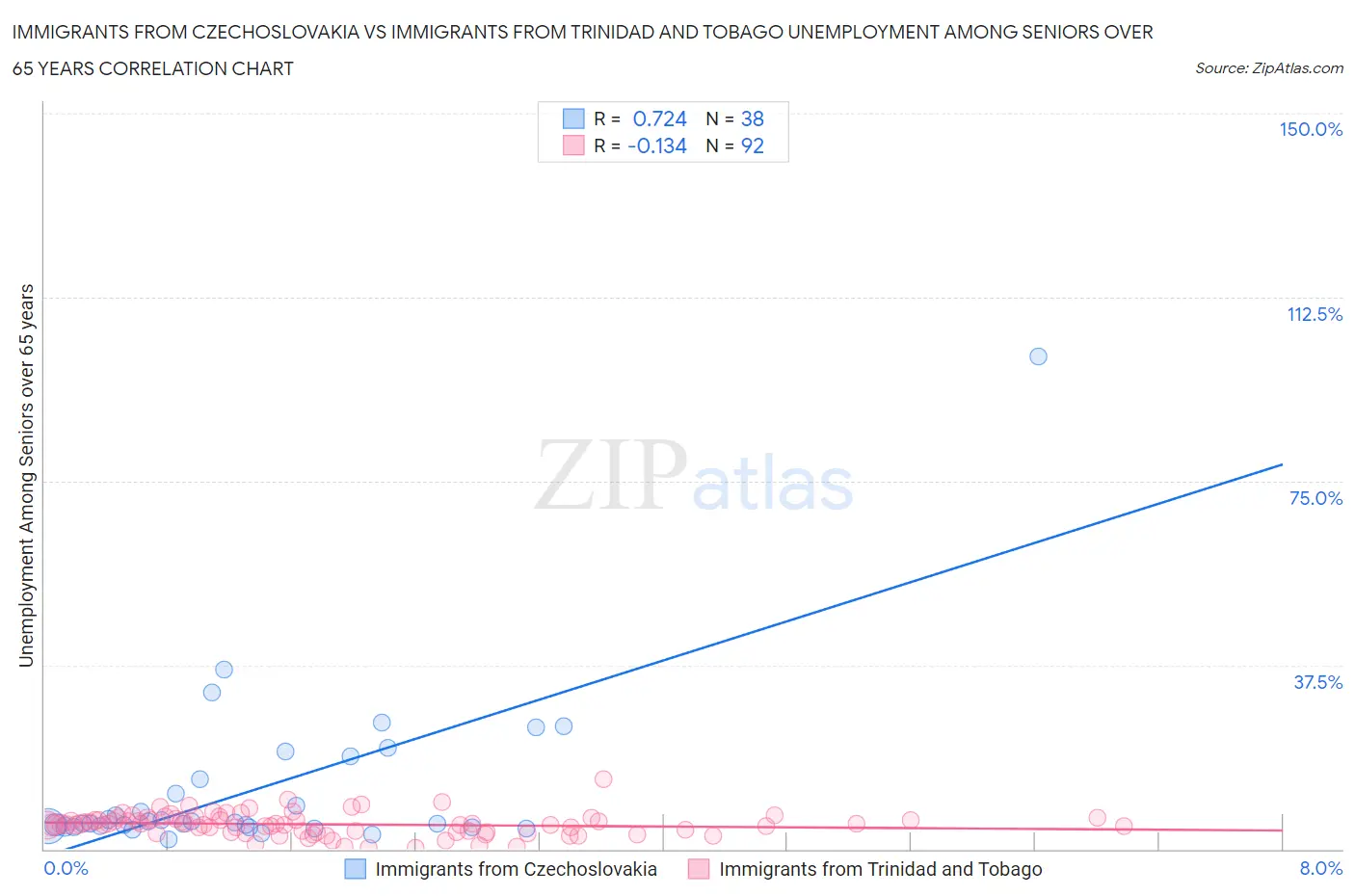 Immigrants from Czechoslovakia vs Immigrants from Trinidad and Tobago Unemployment Among Seniors over 65 years