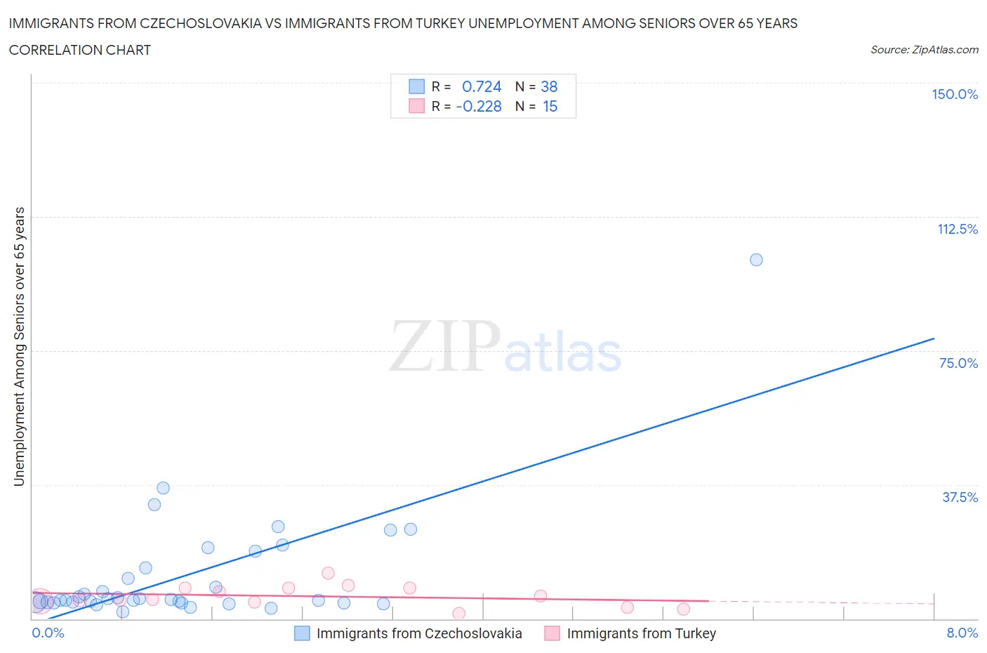 Immigrants from Czechoslovakia vs Immigrants from Turkey Unemployment Among Seniors over 65 years
