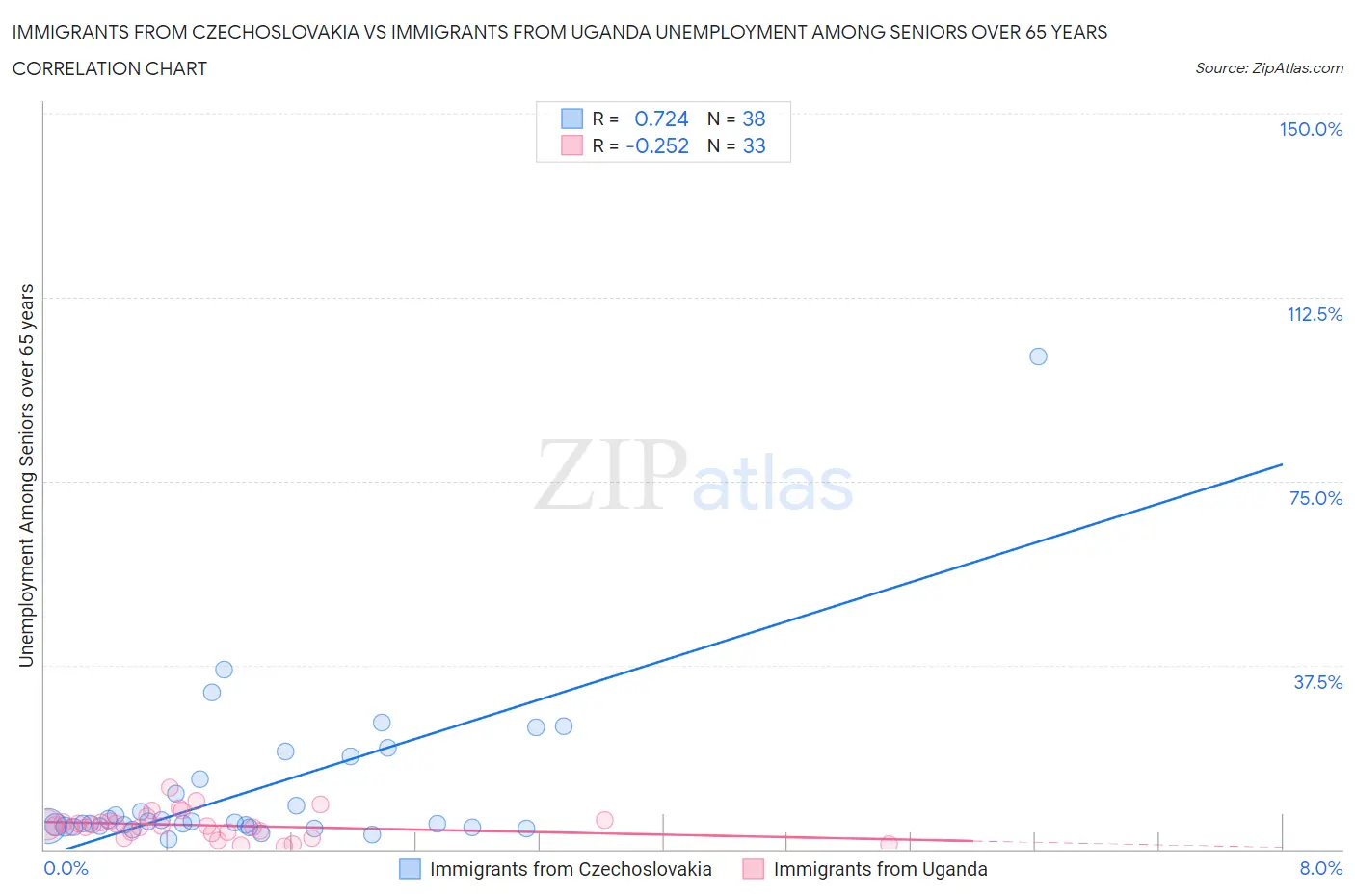 Immigrants from Czechoslovakia vs Immigrants from Uganda Unemployment Among Seniors over 65 years
