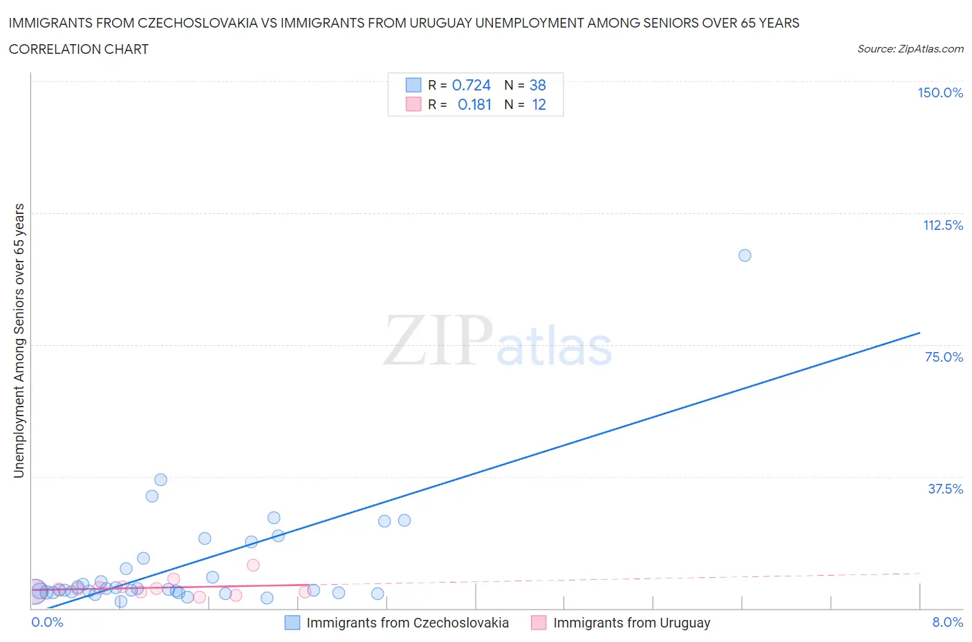 Immigrants from Czechoslovakia vs Immigrants from Uruguay Unemployment Among Seniors over 65 years