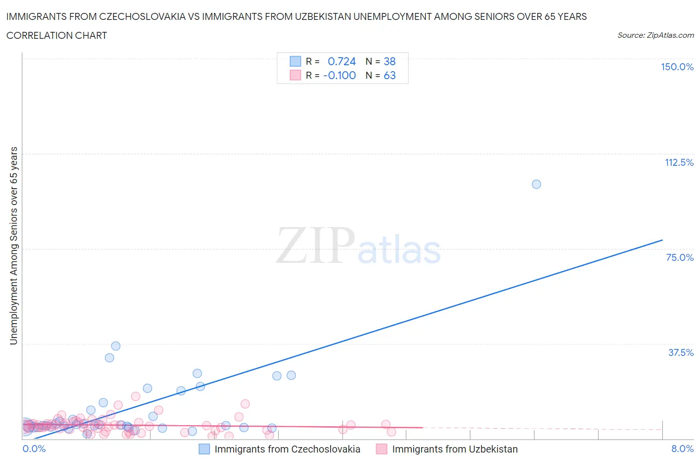 Immigrants from Czechoslovakia vs Immigrants from Uzbekistan Unemployment Among Seniors over 65 years