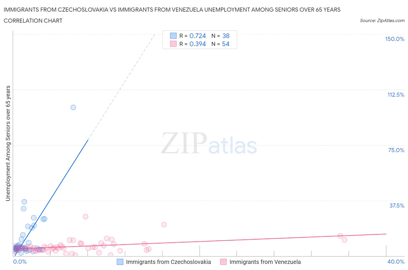 Immigrants from Czechoslovakia vs Immigrants from Venezuela Unemployment Among Seniors over 65 years