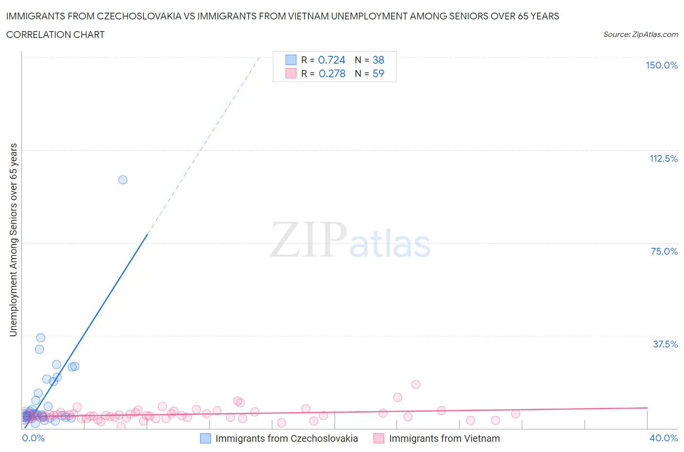 Immigrants from Czechoslovakia vs Immigrants from Vietnam Unemployment Among Seniors over 65 years