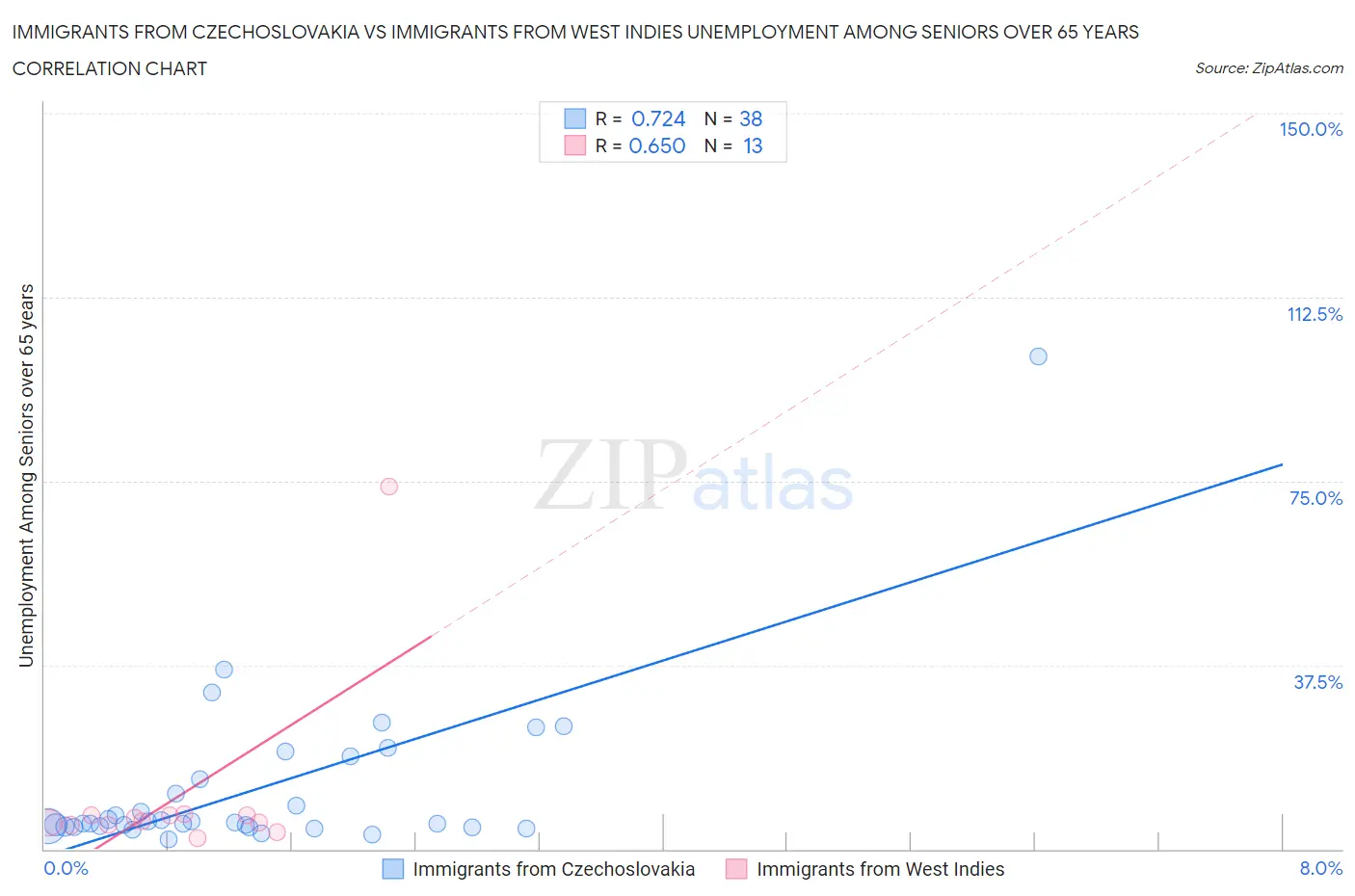 Immigrants from Czechoslovakia vs Immigrants from West Indies Unemployment Among Seniors over 65 years