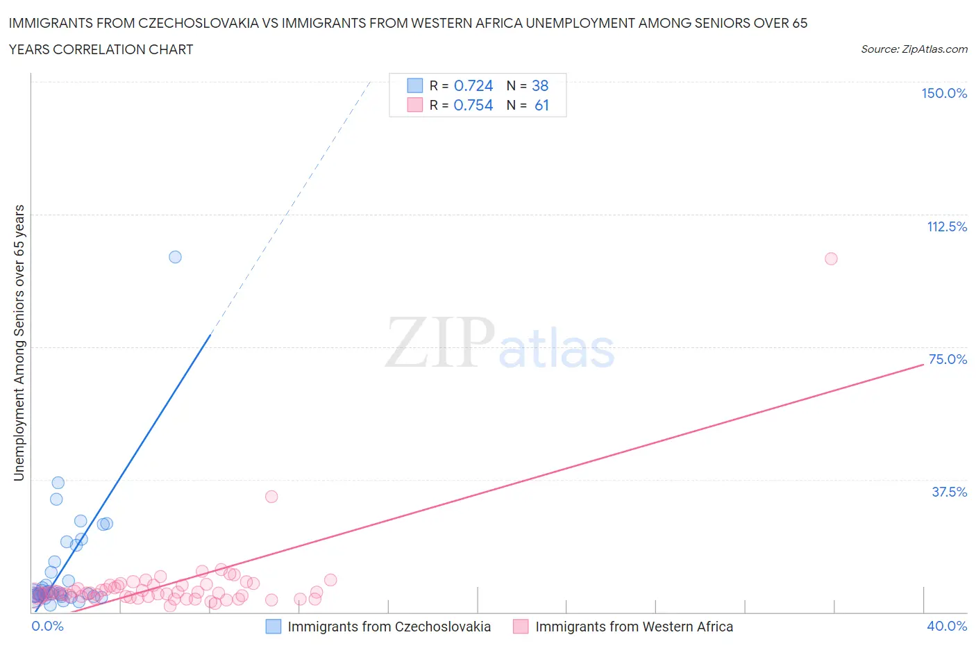 Immigrants from Czechoslovakia vs Immigrants from Western Africa Unemployment Among Seniors over 65 years