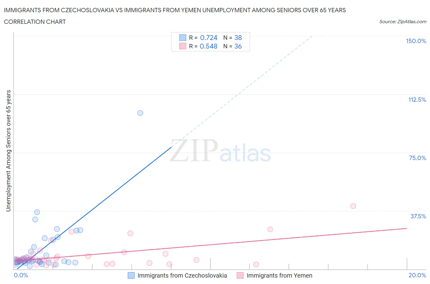 Immigrants from Czechoslovakia vs Immigrants from Yemen Unemployment Among Seniors over 65 years