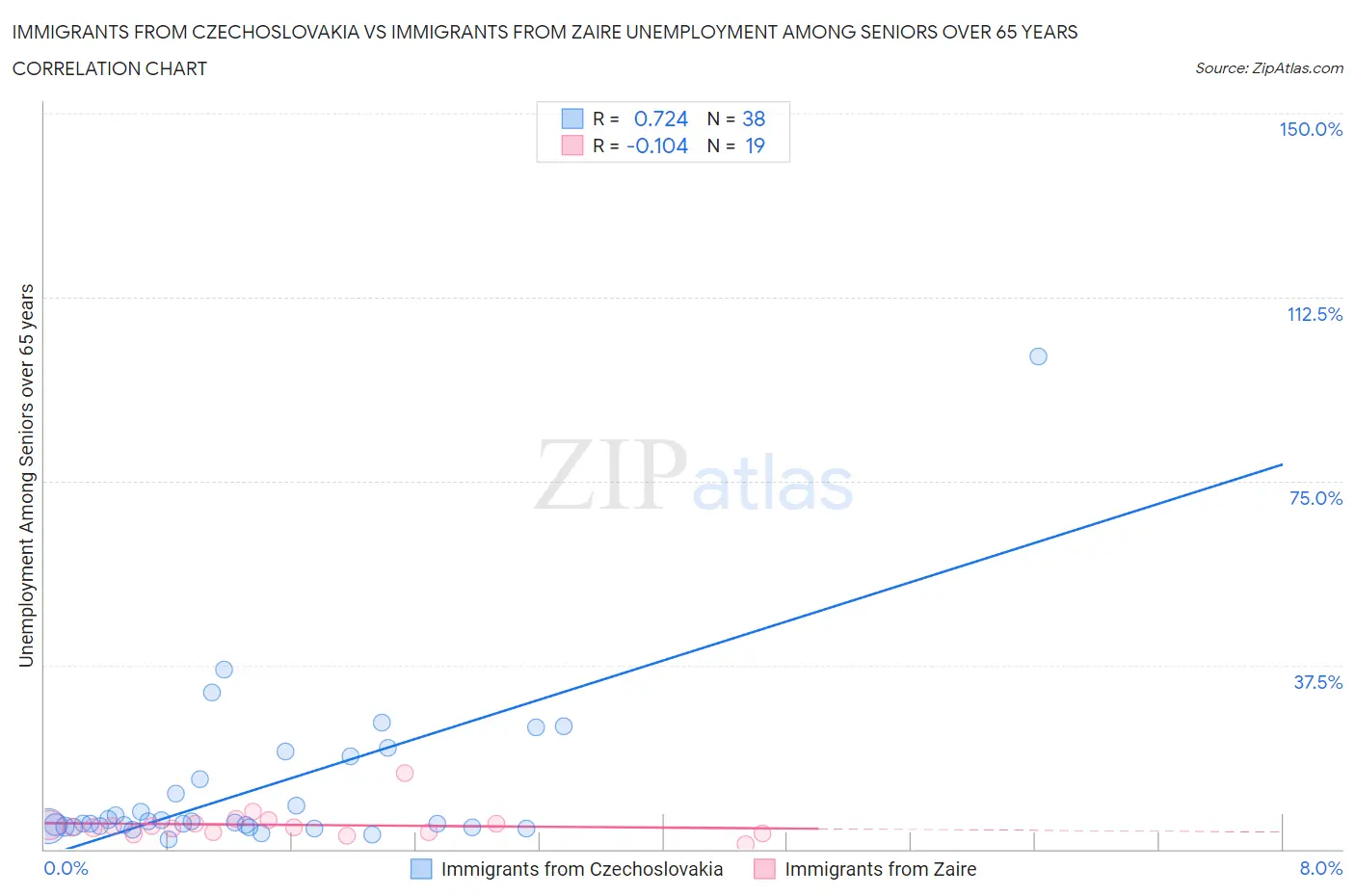 Immigrants from Czechoslovakia vs Immigrants from Zaire Unemployment Among Seniors over 65 years