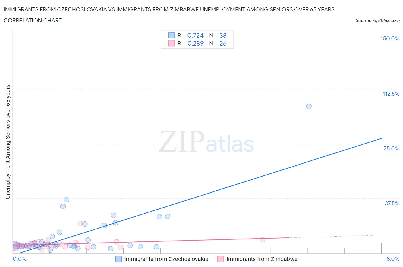 Immigrants from Czechoslovakia vs Immigrants from Zimbabwe Unemployment Among Seniors over 65 years