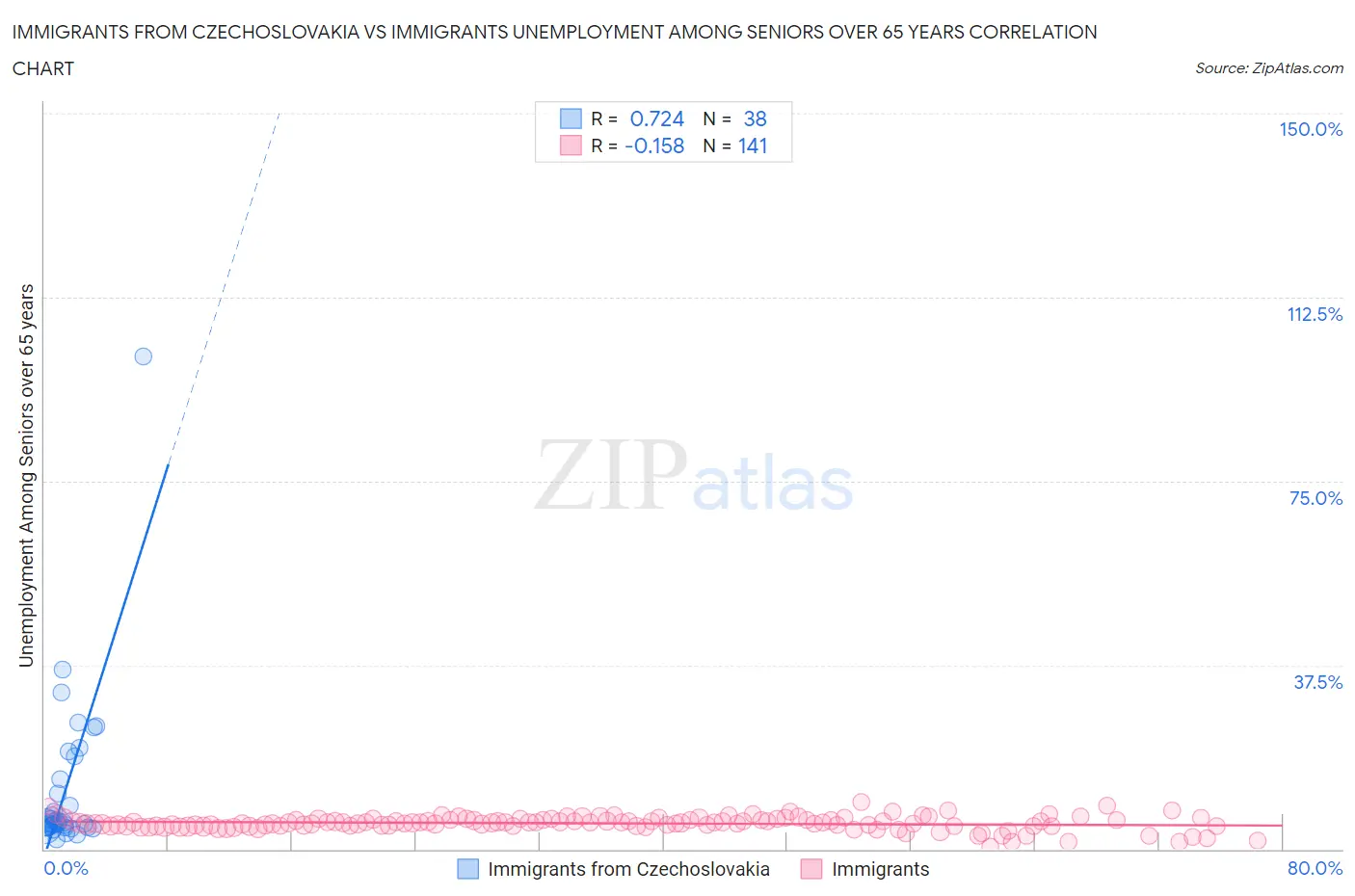 Immigrants from Czechoslovakia vs Immigrants Unemployment Among Seniors over 65 years