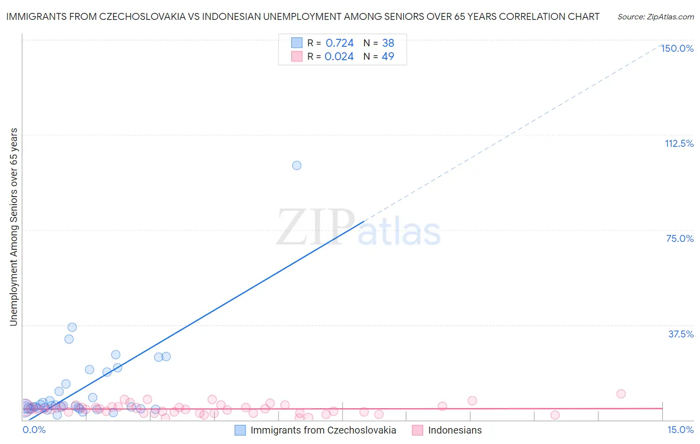 Immigrants from Czechoslovakia vs Indonesian Unemployment Among Seniors over 65 years