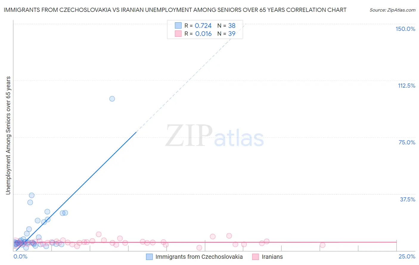 Immigrants from Czechoslovakia vs Iranian Unemployment Among Seniors over 65 years