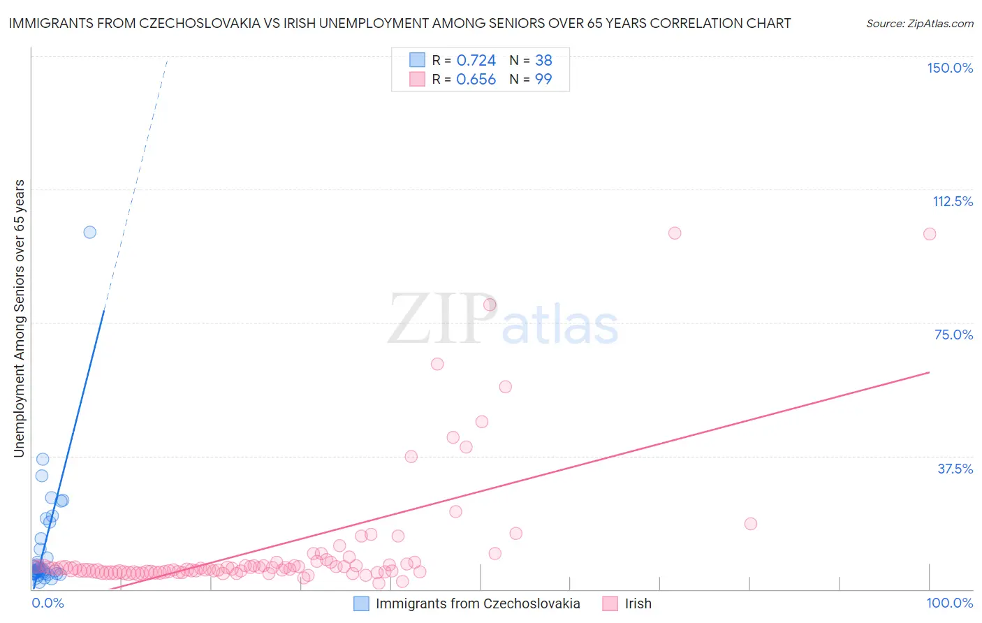 Immigrants from Czechoslovakia vs Irish Unemployment Among Seniors over 65 years