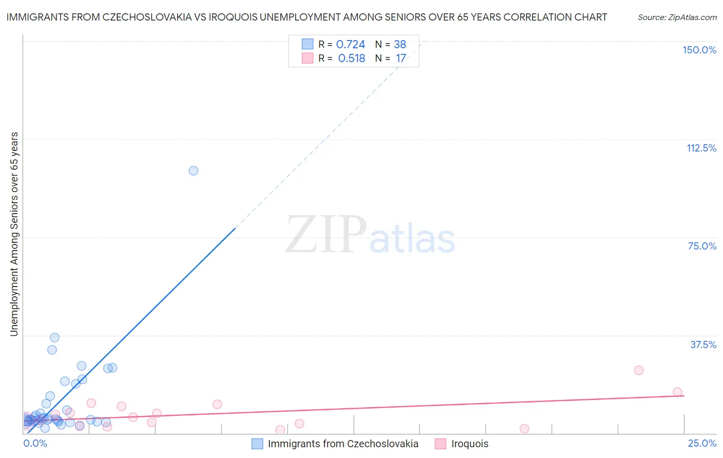Immigrants from Czechoslovakia vs Iroquois Unemployment Among Seniors over 65 years