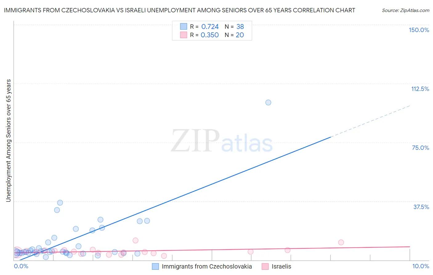 Immigrants from Czechoslovakia vs Israeli Unemployment Among Seniors over 65 years