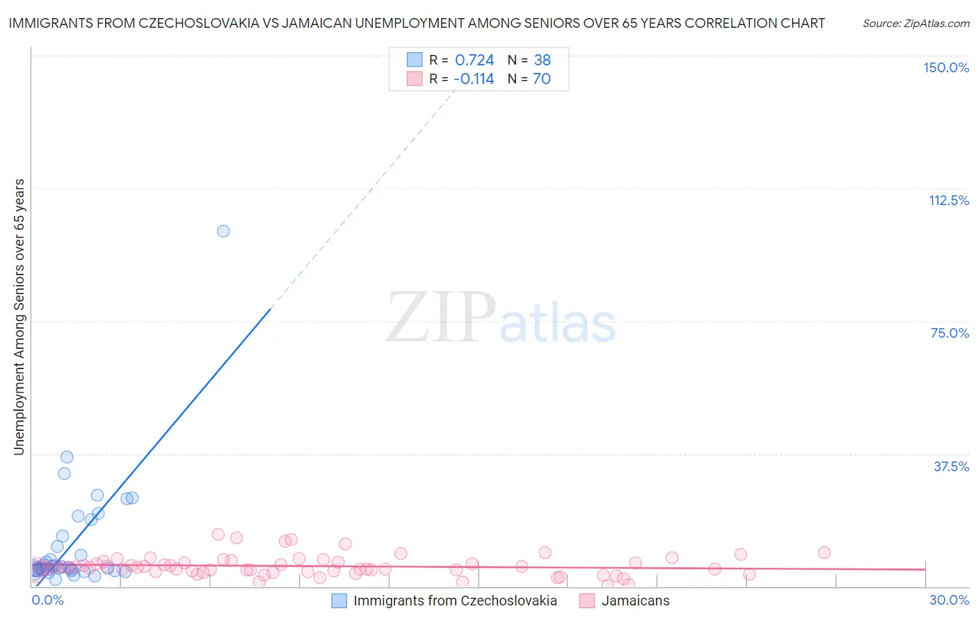 Immigrants from Czechoslovakia vs Jamaican Unemployment Among Seniors over 65 years