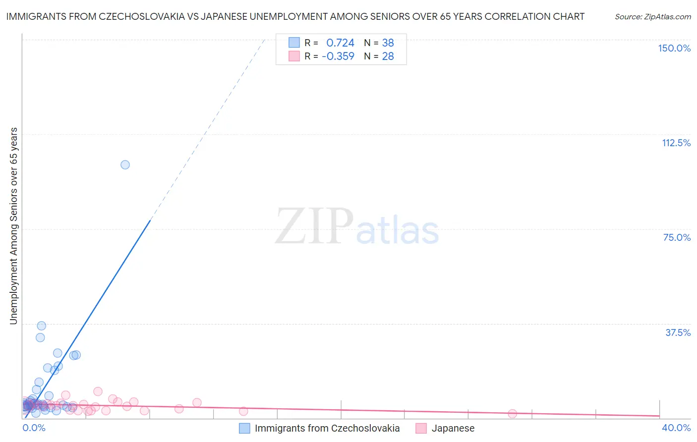 Immigrants from Czechoslovakia vs Japanese Unemployment Among Seniors over 65 years