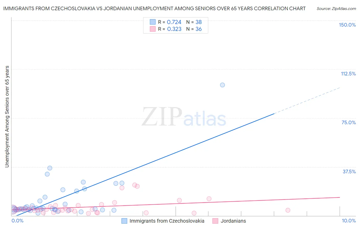 Immigrants from Czechoslovakia vs Jordanian Unemployment Among Seniors over 65 years