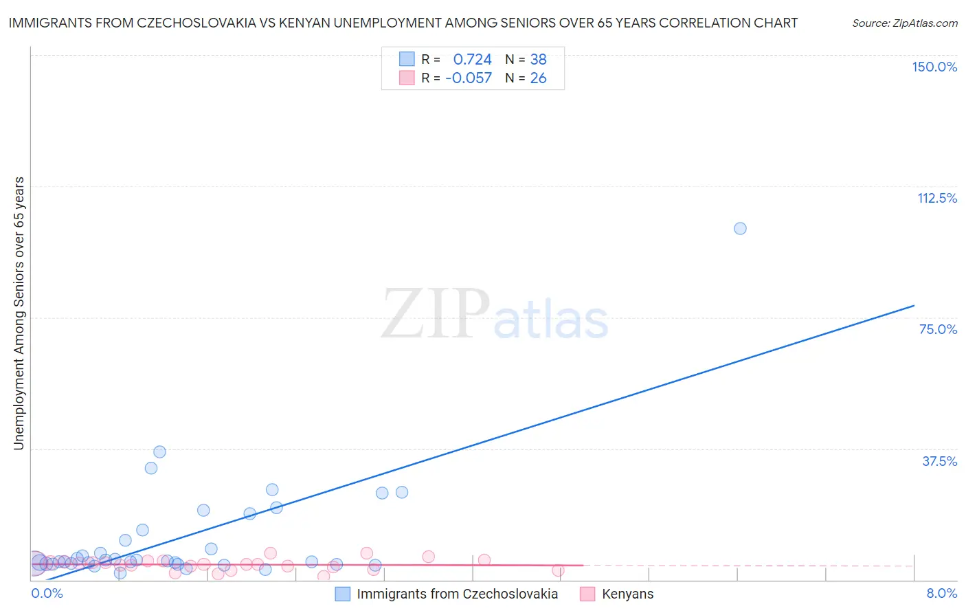 Immigrants from Czechoslovakia vs Kenyan Unemployment Among Seniors over 65 years