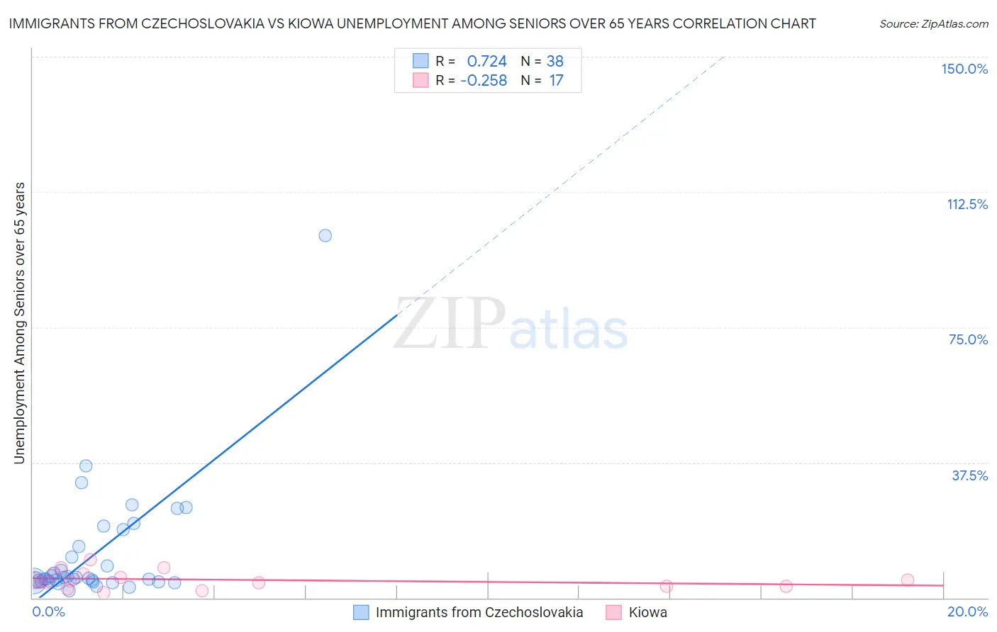 Immigrants from Czechoslovakia vs Kiowa Unemployment Among Seniors over 65 years