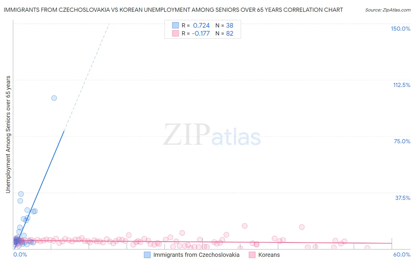 Immigrants from Czechoslovakia vs Korean Unemployment Among Seniors over 65 years