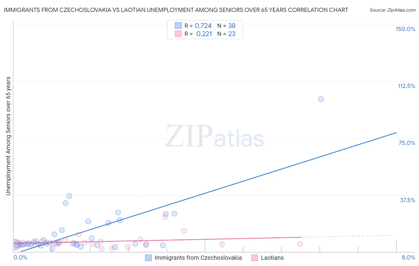 Immigrants from Czechoslovakia vs Laotian Unemployment Among Seniors over 65 years