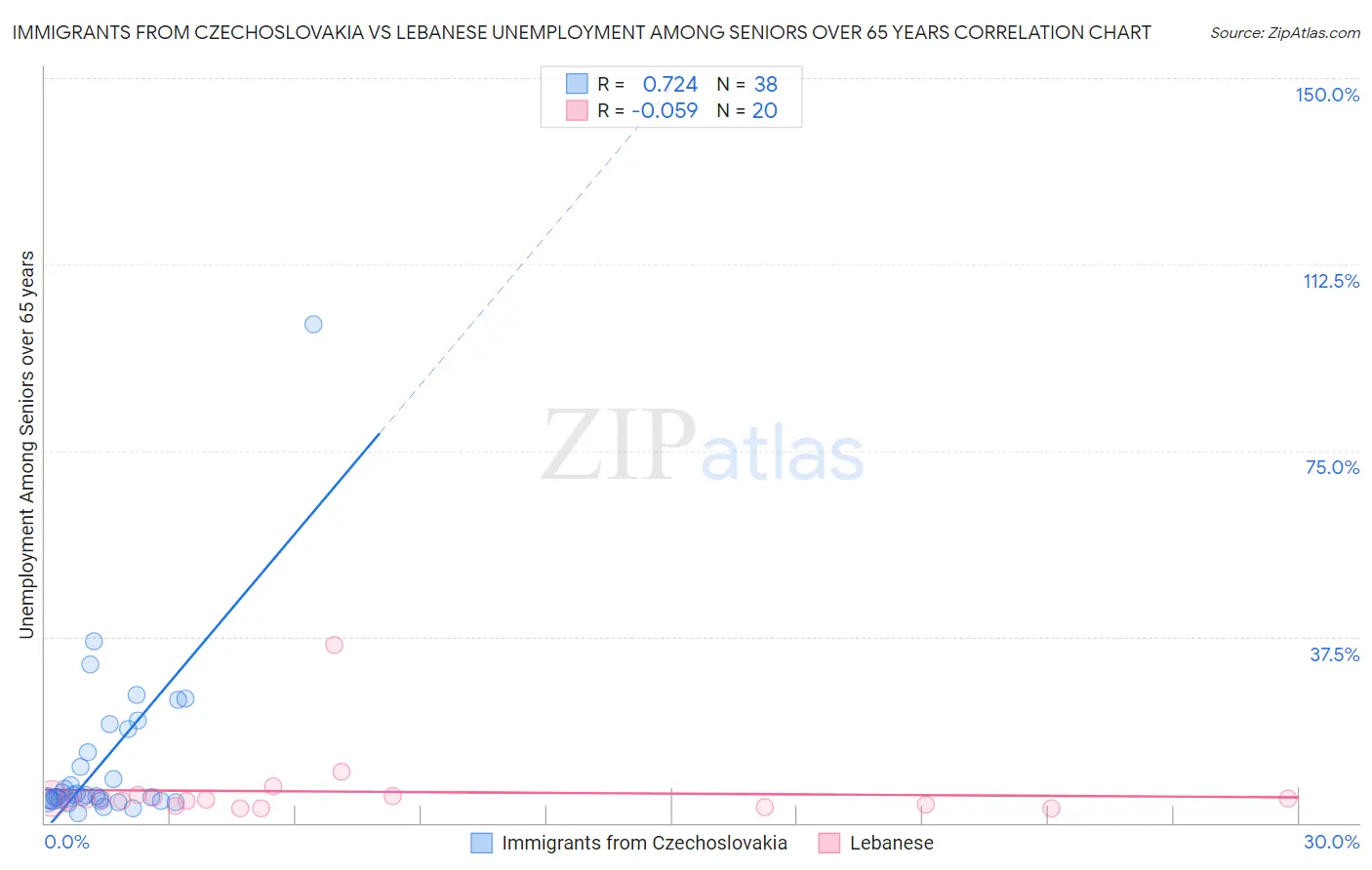 Immigrants from Czechoslovakia vs Lebanese Unemployment Among Seniors over 65 years