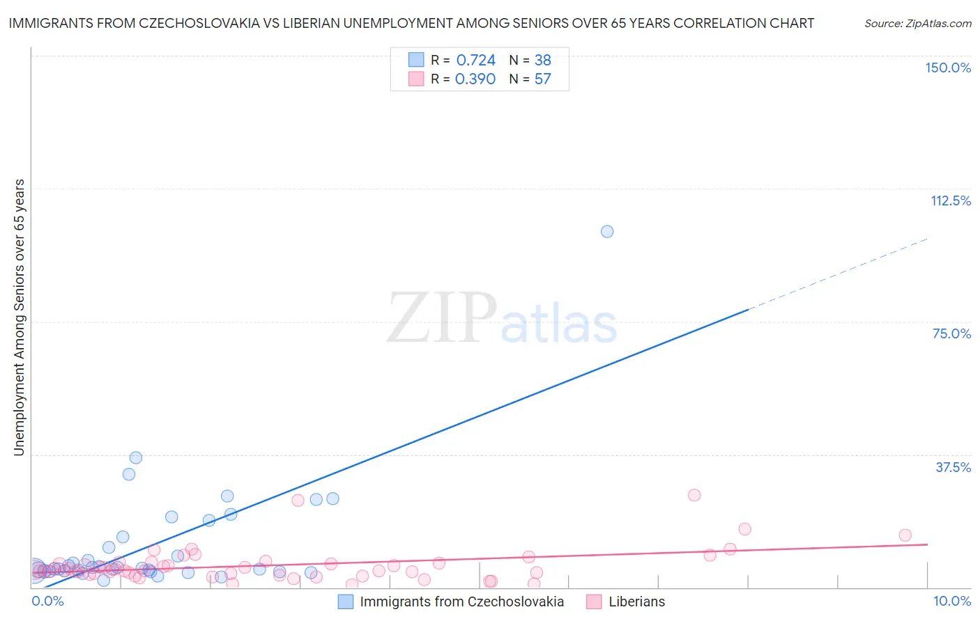 Immigrants from Czechoslovakia vs Liberian Unemployment Among Seniors over 65 years