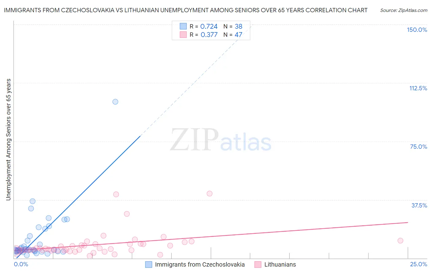 Immigrants from Czechoslovakia vs Lithuanian Unemployment Among Seniors over 65 years