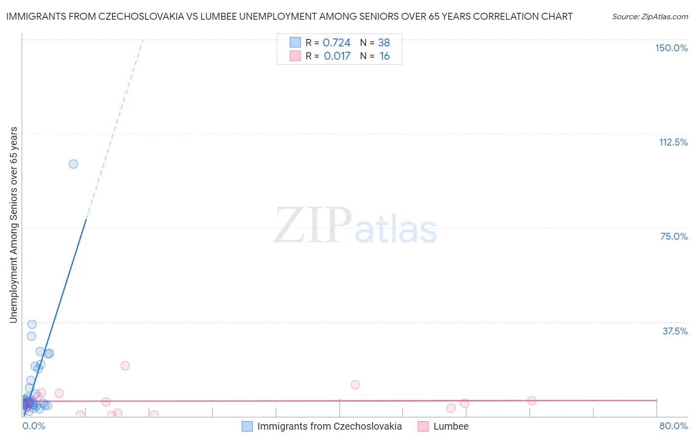 Immigrants from Czechoslovakia vs Lumbee Unemployment Among Seniors over 65 years