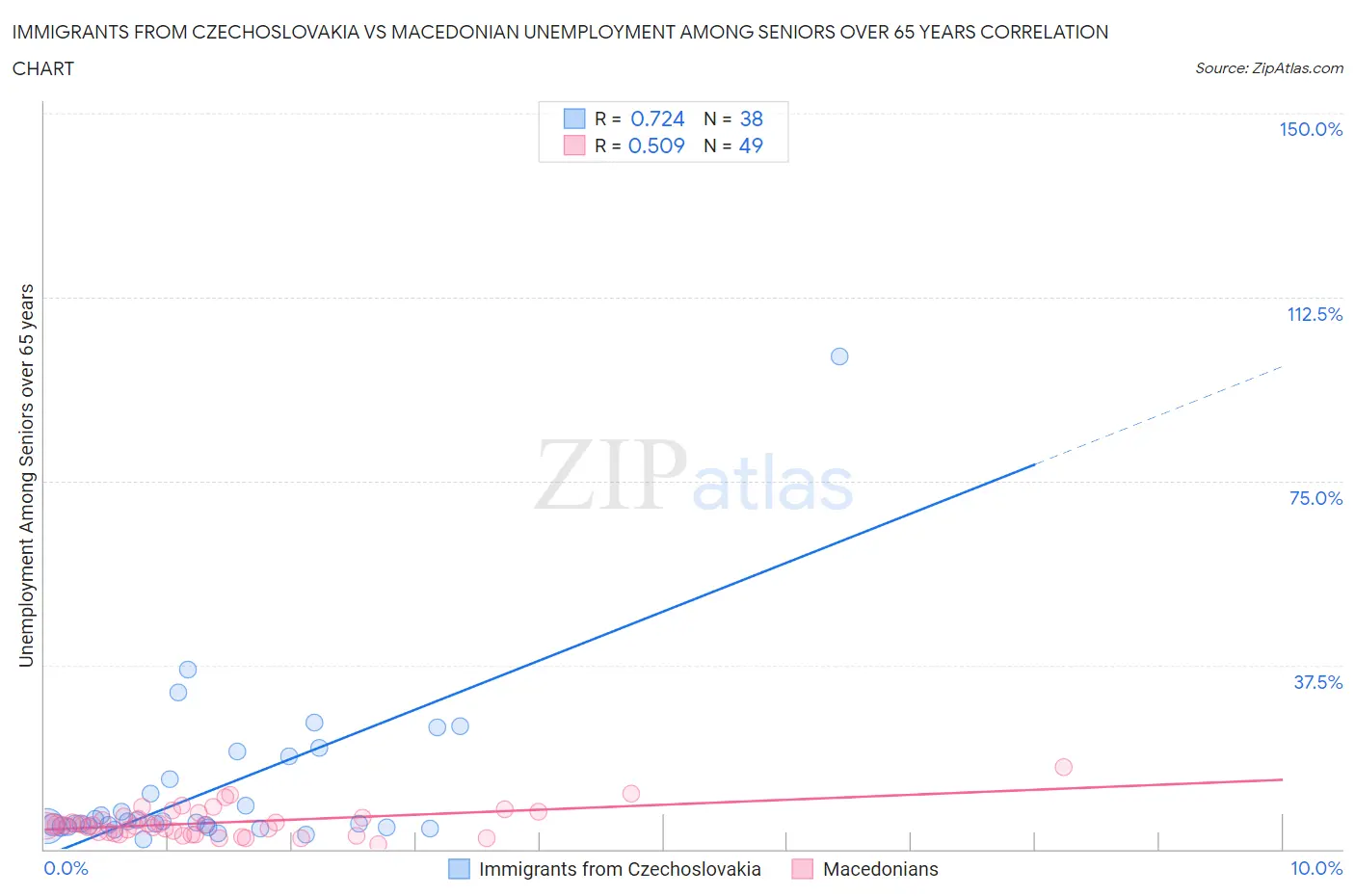 Immigrants from Czechoslovakia vs Macedonian Unemployment Among Seniors over 65 years