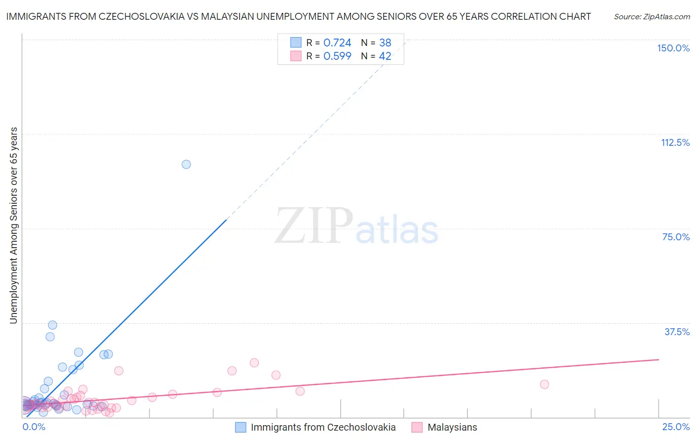 Immigrants from Czechoslovakia vs Malaysian Unemployment Among Seniors over 65 years